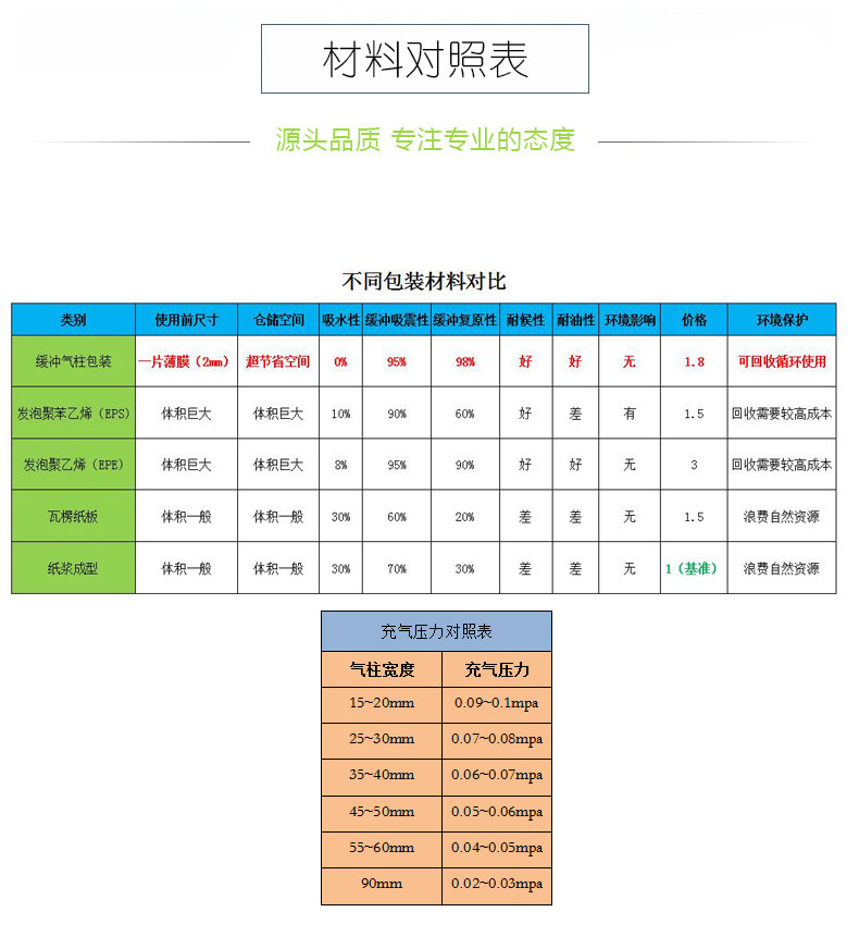 材料對(duì)照表